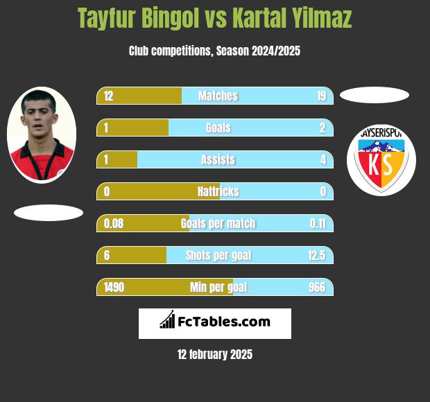 Tayfur Bingol vs Kartal Yilmaz h2h player stats