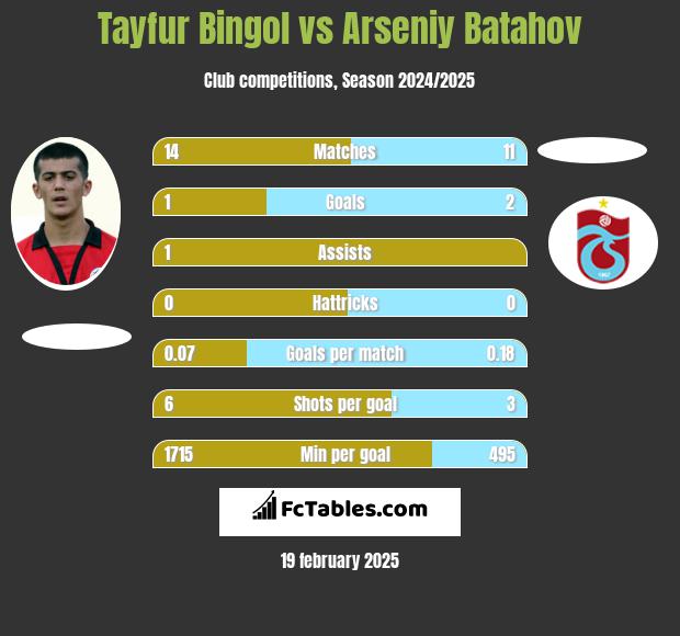 Tayfur Bingol vs Arseniy Batahov h2h player stats