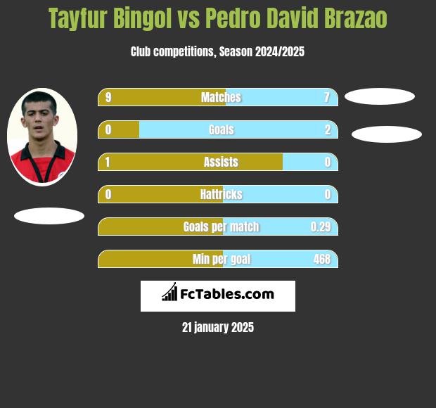 Tayfur Bingol vs Pedro David Brazao h2h player stats