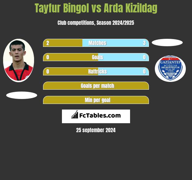 Tayfur Bingol vs Arda Kizildag h2h player stats