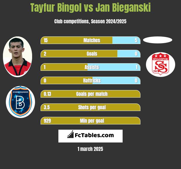 Tayfur Bingol vs Jan Bieganski h2h player stats