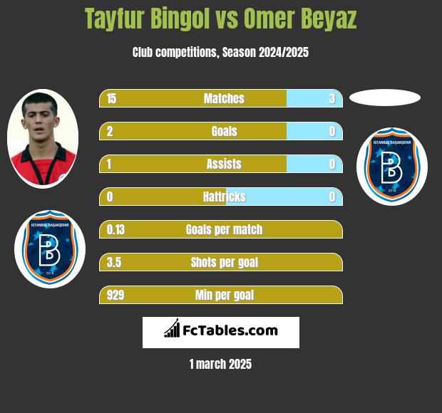 Tayfur Bingol vs Omer Beyaz h2h player stats