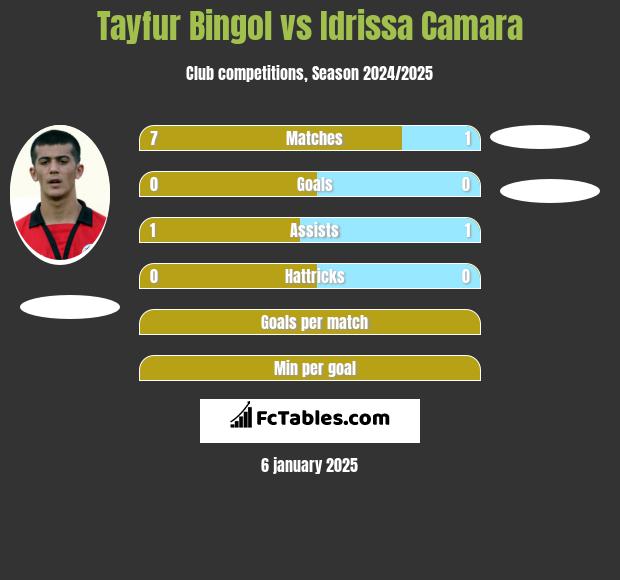 Tayfur Bingol vs Idrissa Camara h2h player stats