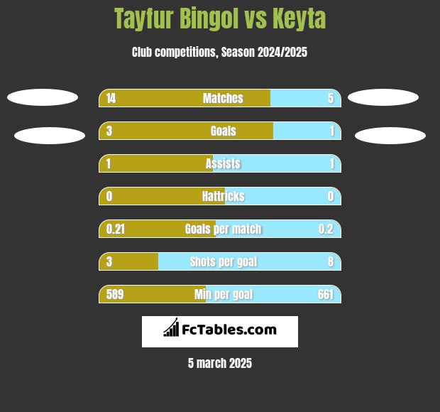 Tayfur Bingol vs Keyta h2h player stats