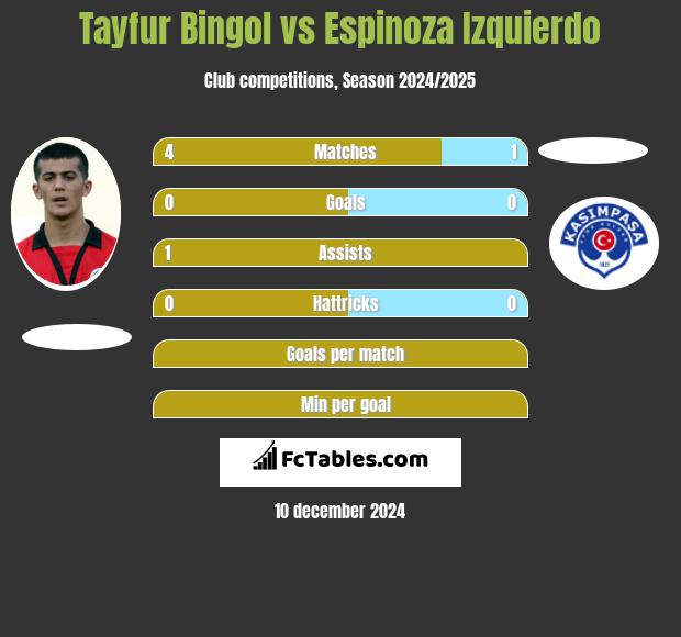 Tayfur Bingol vs Espinoza Izquierdo h2h player stats