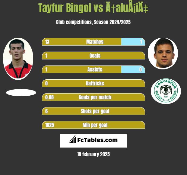 Tayfur Bingol vs Ä†aluÅ¡iÄ‡ h2h player stats