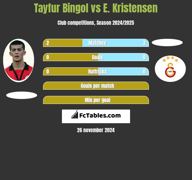 Tayfur Bingol vs E. Kristensen h2h player stats