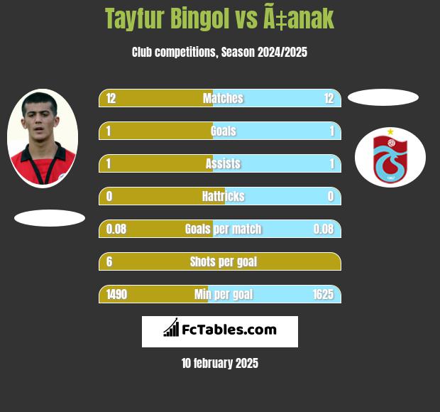 Tayfur Bingol vs Ã‡anak h2h player stats