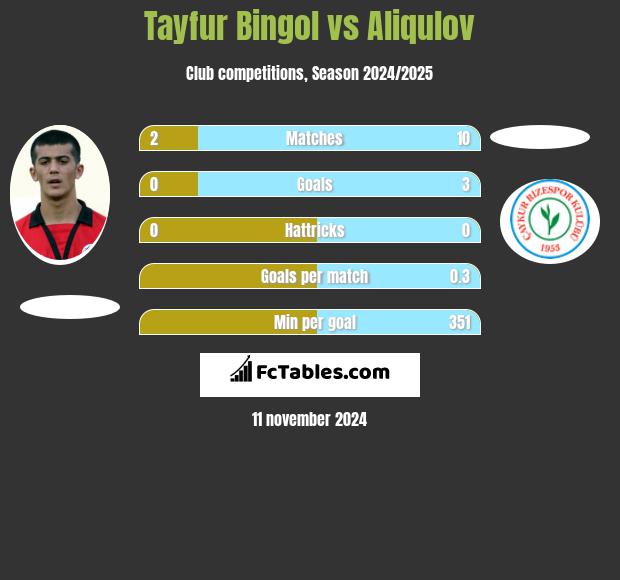 Tayfur Bingol vs Aliqulov h2h player stats