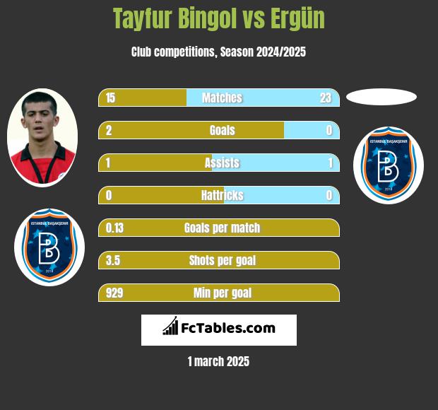 Tayfur Bingol vs Ergün h2h player stats