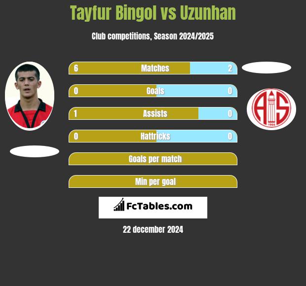 Tayfur Bingol vs Uzunhan h2h player stats