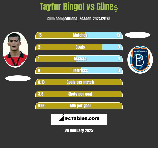 Tayfur Bingol vs Güneş h2h player stats