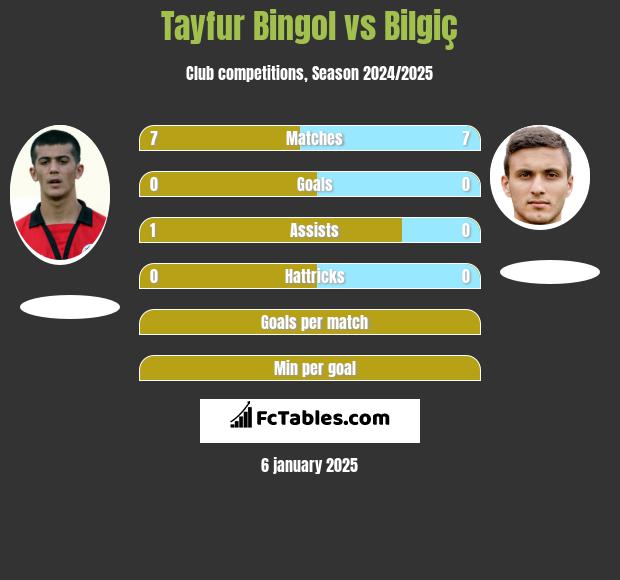 Tayfur Bingol vs Bilgiç h2h player stats