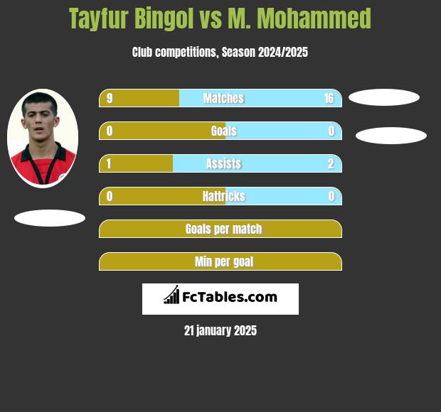 Tayfur Bingol vs M. Mohammed h2h player stats