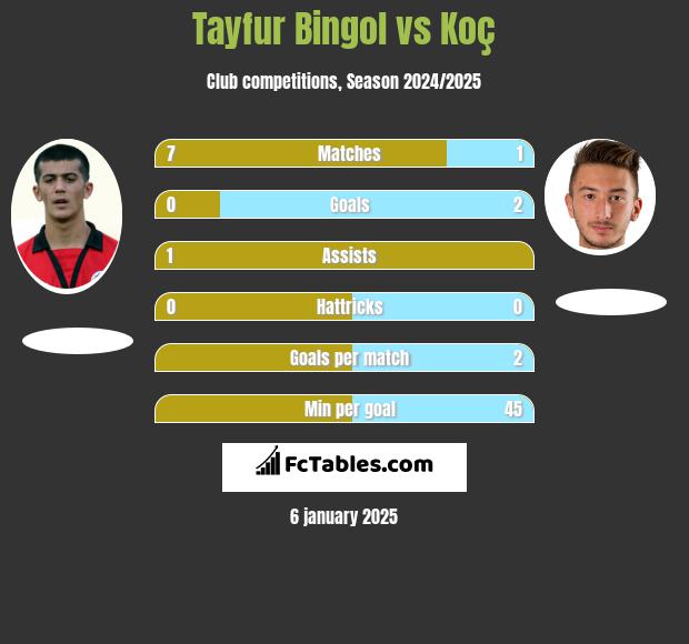 Tayfur Bingol vs Koç h2h player stats