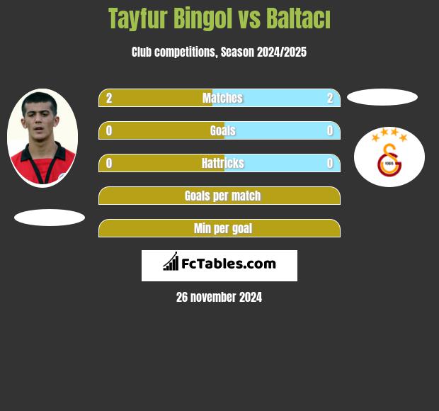 Tayfur Bingol vs Baltacı h2h player stats