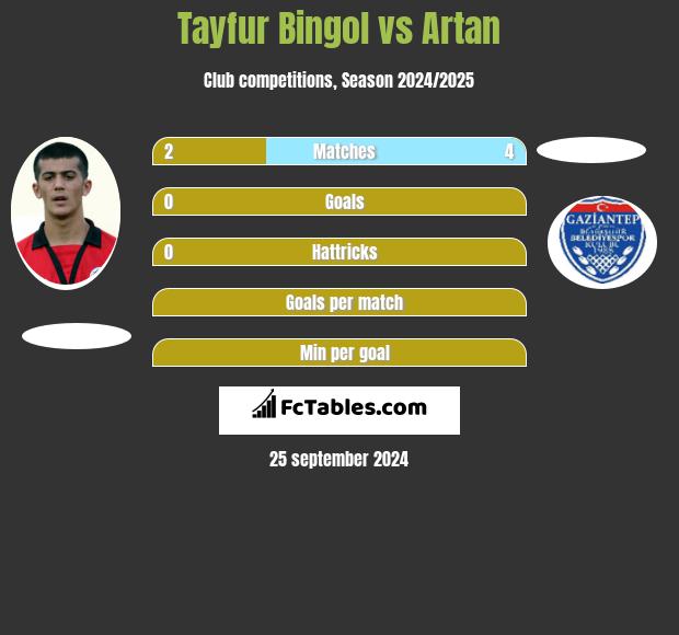 Tayfur Bingol vs Artan h2h player stats