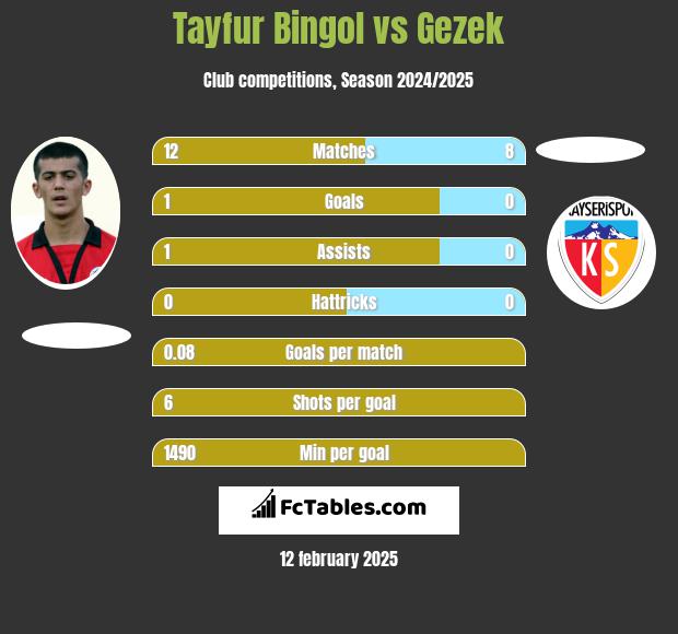 Tayfur Bingol vs Gezek h2h player stats