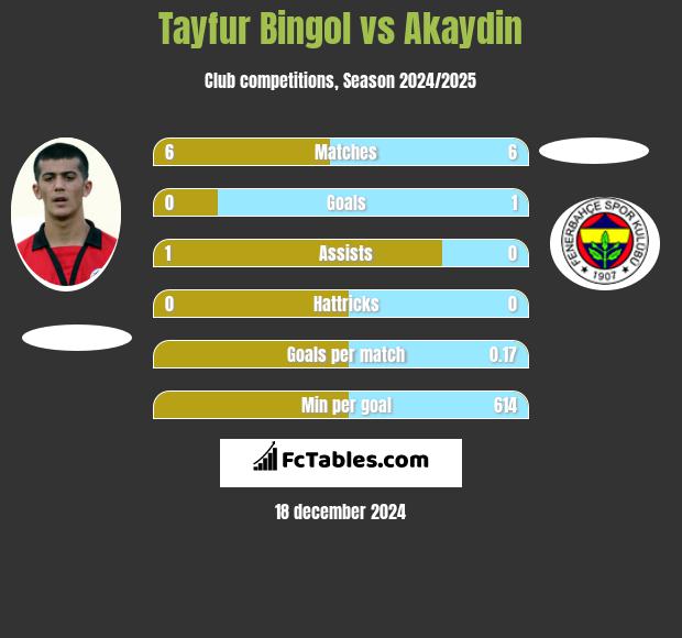 Tayfur Bingol vs Akaydin h2h player stats