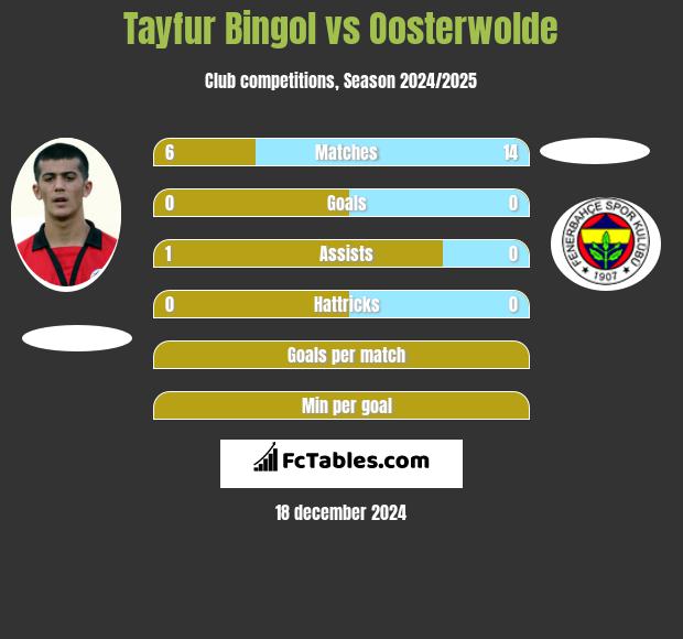 Tayfur Bingol vs Oosterwolde h2h player stats