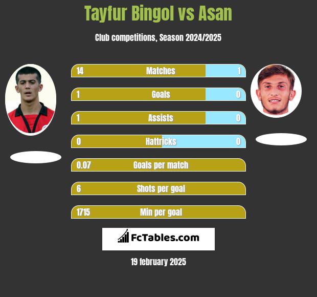 Tayfur Bingol vs Asan h2h player stats