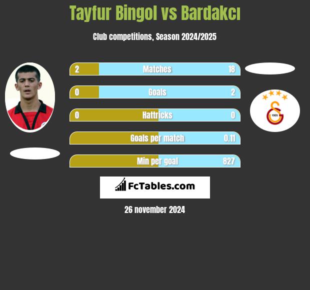 Tayfur Bingol vs Bardakcı h2h player stats