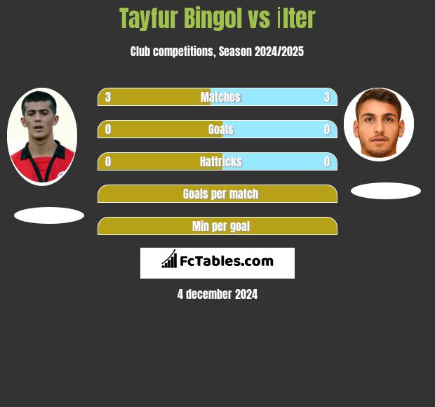 Tayfur Bingol vs İlter h2h player stats