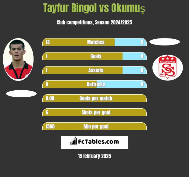 Tayfur Bingol vs Okumuş h2h player stats