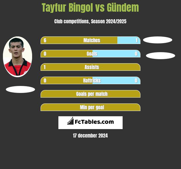 Tayfur Bingol vs Gündem h2h player stats