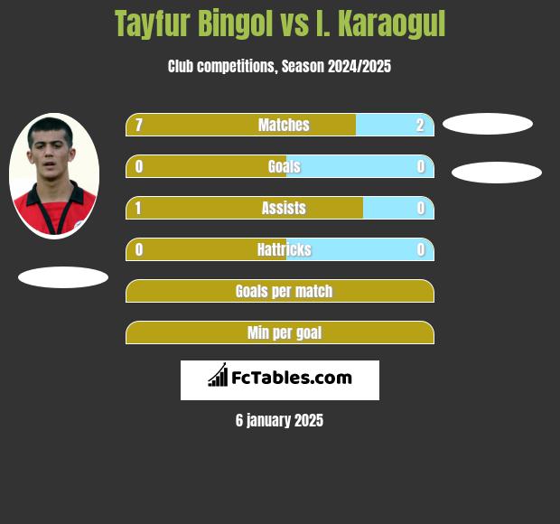 Tayfur Bingol vs I. Karaogul h2h player stats