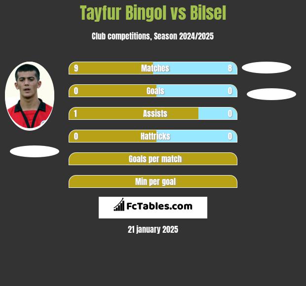 Tayfur Bingol vs Bilsel h2h player stats