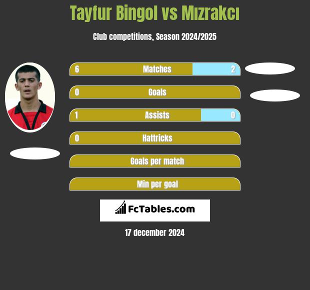 Tayfur Bingol vs Mızrakcı h2h player stats