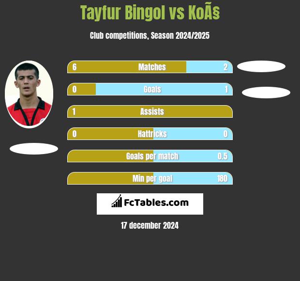 Tayfur Bingol vs KoÃ§ h2h player stats