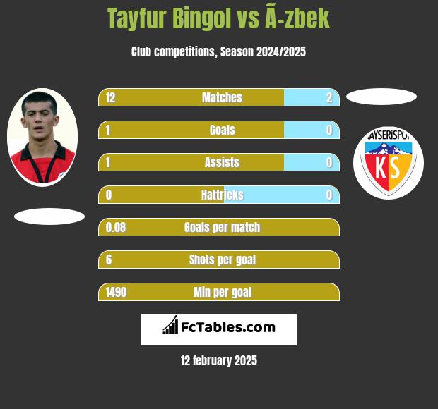 Tayfur Bingol vs Ã–zbek h2h player stats