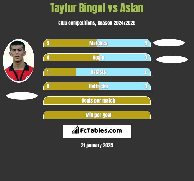 Tayfur Bingol vs Aslan h2h player stats