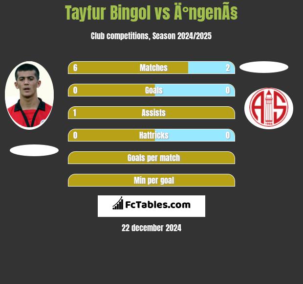 Tayfur Bingol vs Ä°ngenÃ§ h2h player stats