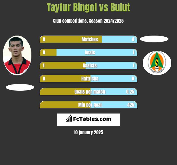 Tayfur Bingol vs Bulut h2h player stats