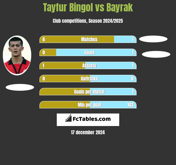 Tayfur Bingol vs Bayrak h2h player stats