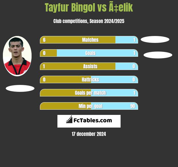 Tayfur Bingol vs Ã‡elik h2h player stats