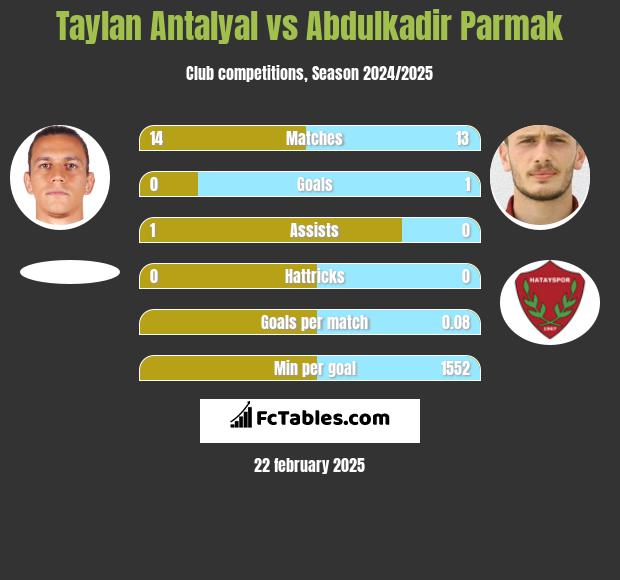 Taylan Antalyal vs Abdulkadir Parmak h2h player stats