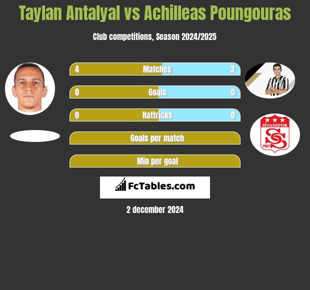 Taylan Antalyal vs Achilleas Poungouras h2h player stats