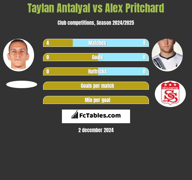 Taylan Antalyal vs Alex Pritchard h2h player stats