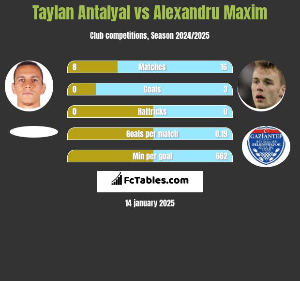 Taylan Antalyal vs Alexandru Maxim h2h player stats