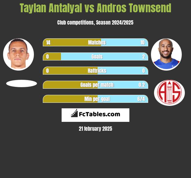 Taylan Antalyal vs Andros Townsend h2h player stats