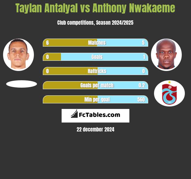 Taylan Antalyal vs Anthony Nwakaeme h2h player stats