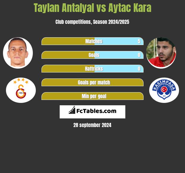 Taylan Antalyal vs Aytac Kara h2h player stats