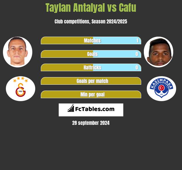 Taylan Antalyal vs Cafu h2h player stats