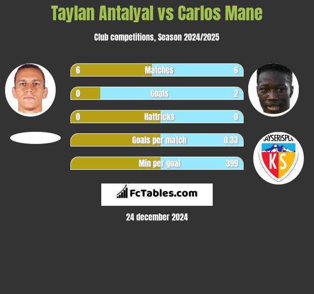 Taylan Antalyal vs Carlos Mane h2h player stats