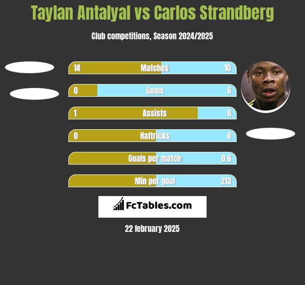 Taylan Antalyal vs Carlos Strandberg h2h player stats