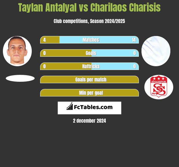 Taylan Antalyal vs Charilaos Charisis h2h player stats